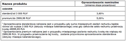 Zmiana oprocentowania lipiec 2012 r. 